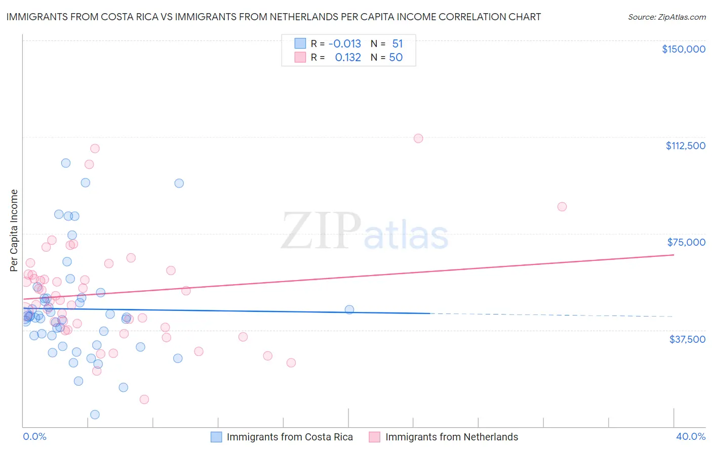 Immigrants from Costa Rica vs Immigrants from Netherlands Per Capita Income
