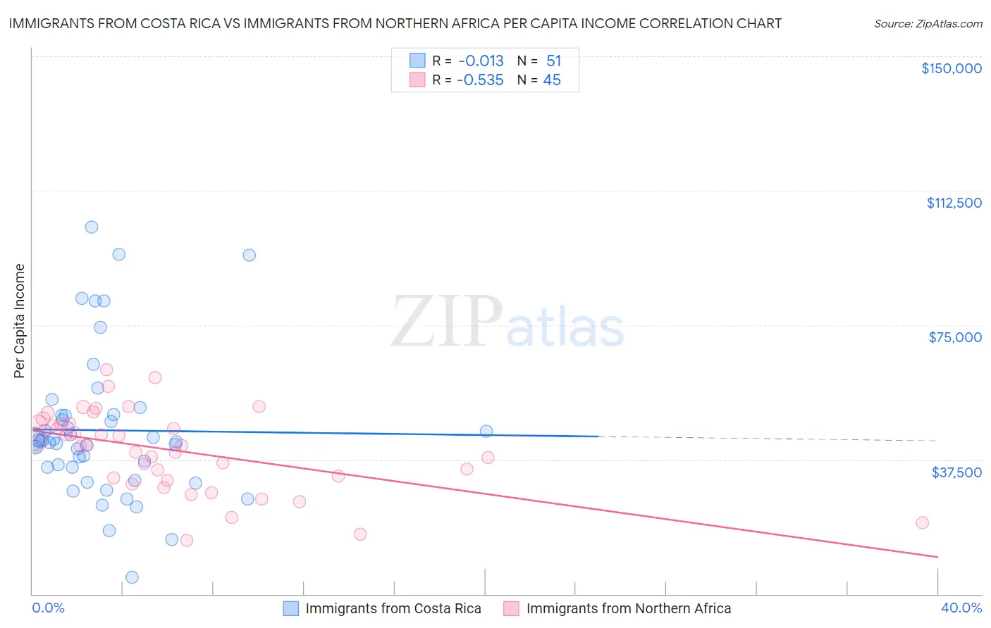 Immigrants from Costa Rica vs Immigrants from Northern Africa Per Capita Income
