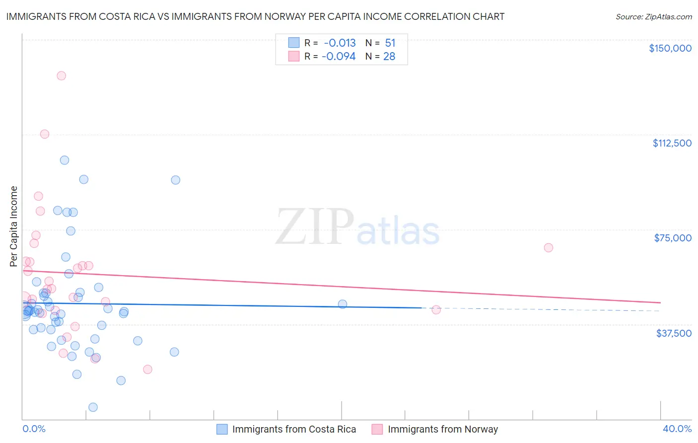 Immigrants from Costa Rica vs Immigrants from Norway Per Capita Income