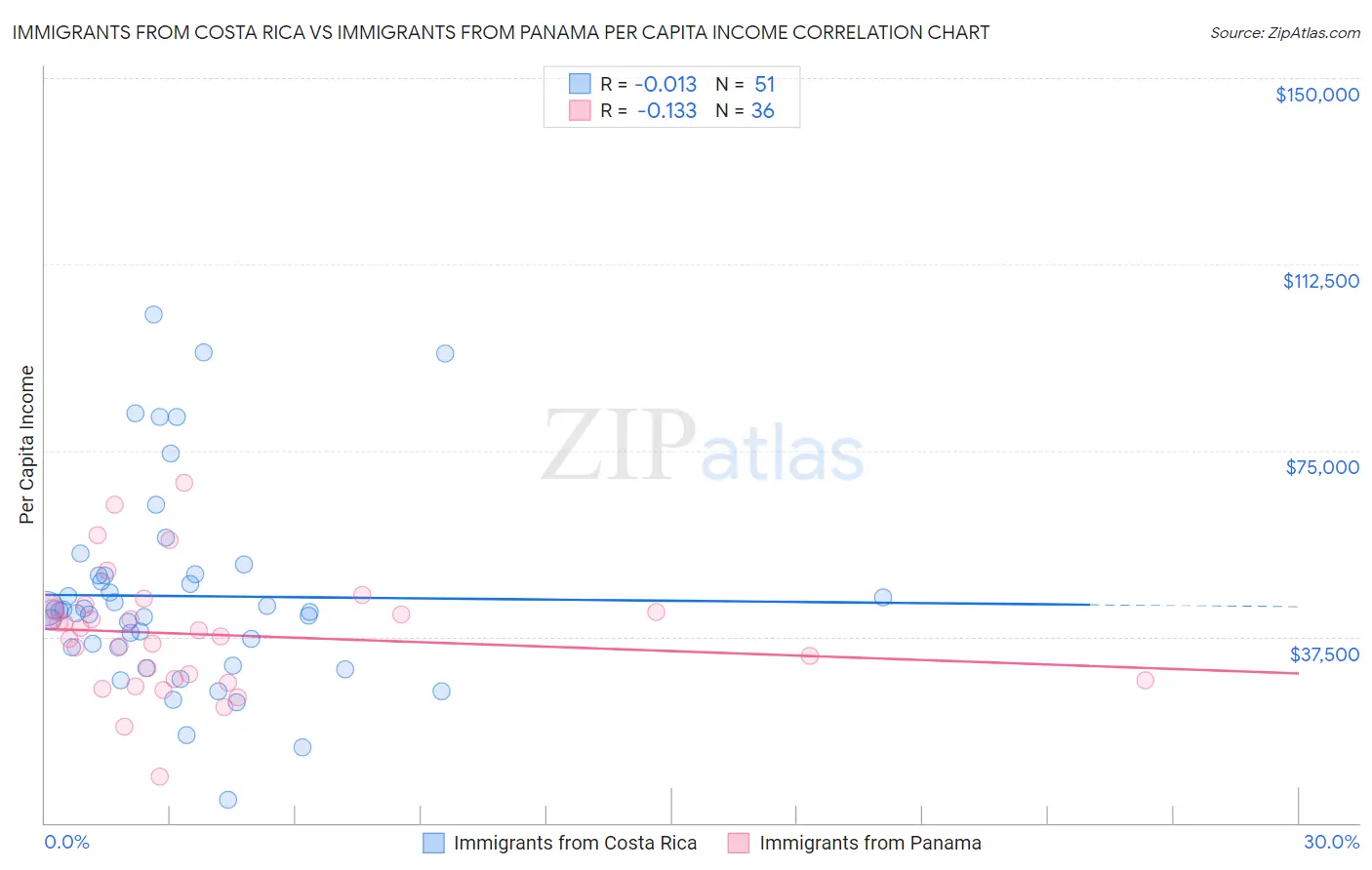 Immigrants from Costa Rica vs Immigrants from Panama Per Capita Income