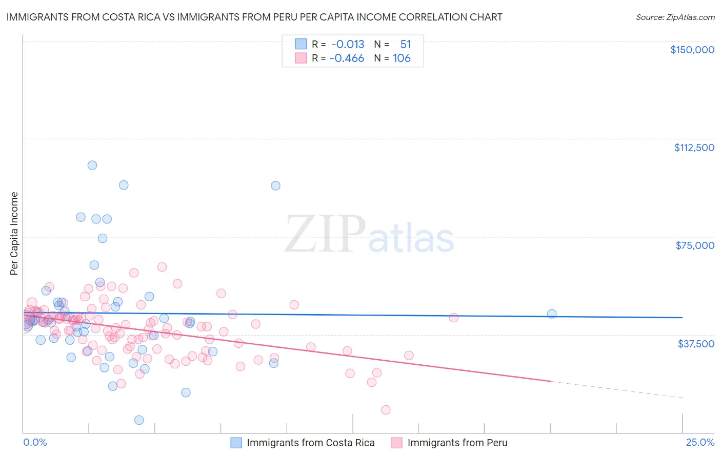 Immigrants from Costa Rica vs Immigrants from Peru Per Capita Income