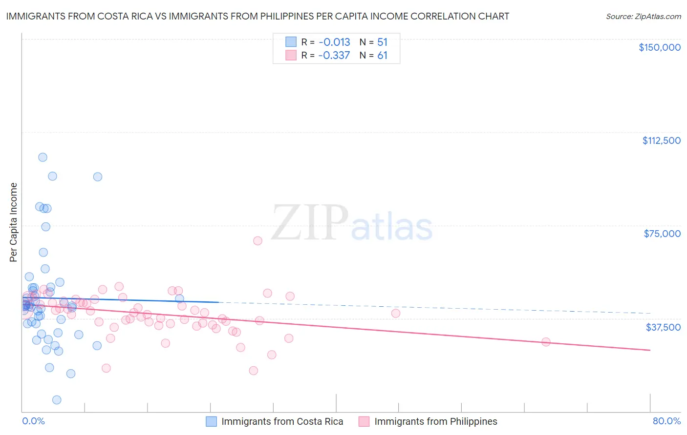 Immigrants from Costa Rica vs Immigrants from Philippines Per Capita Income