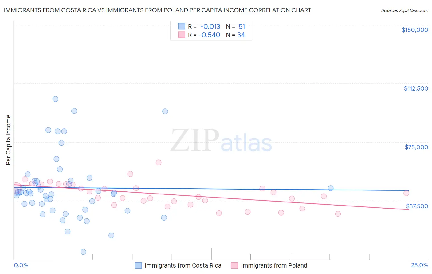Immigrants from Costa Rica vs Immigrants from Poland Per Capita Income