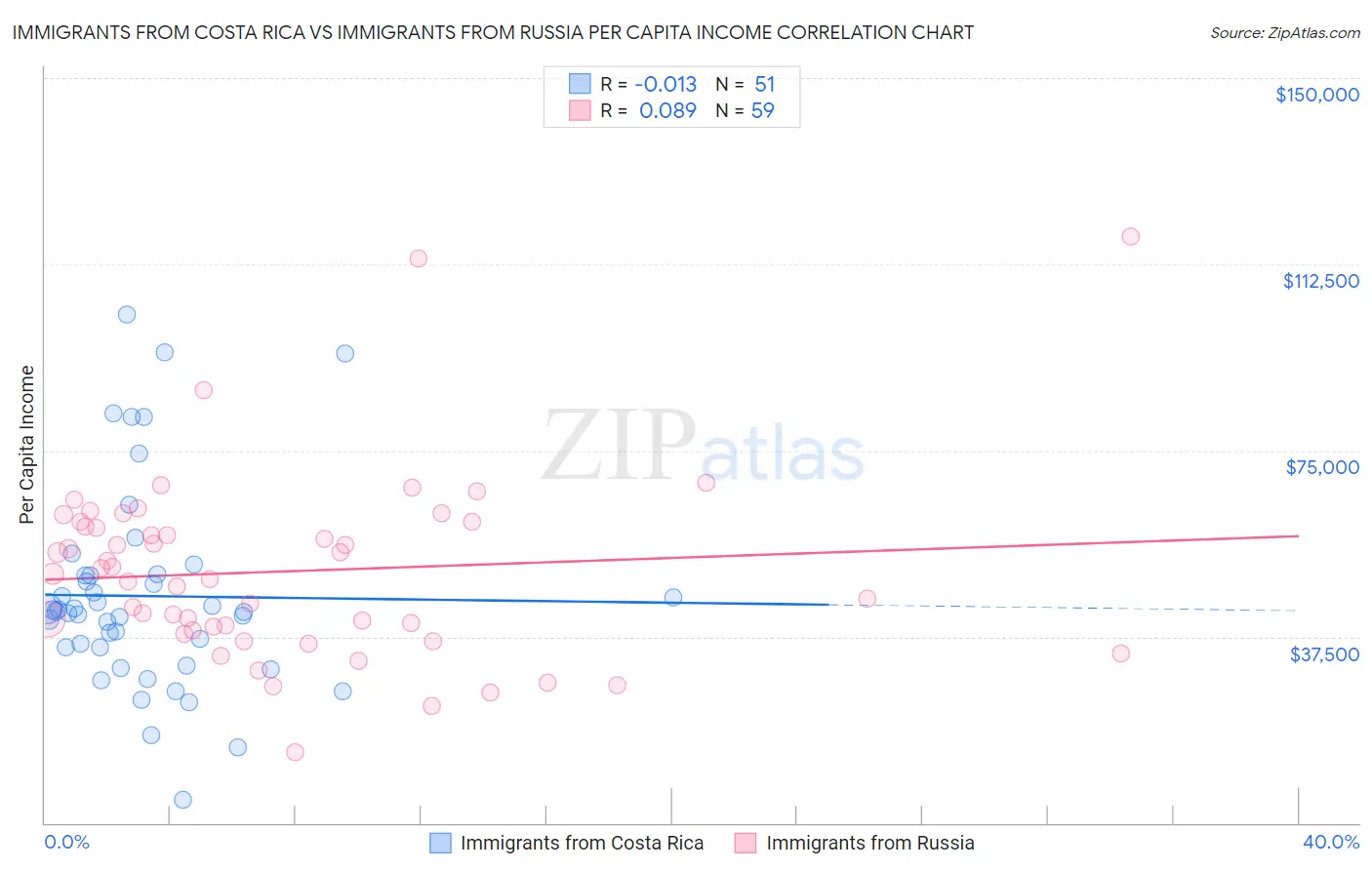 Immigrants from Costa Rica vs Immigrants from Russia Per Capita Income