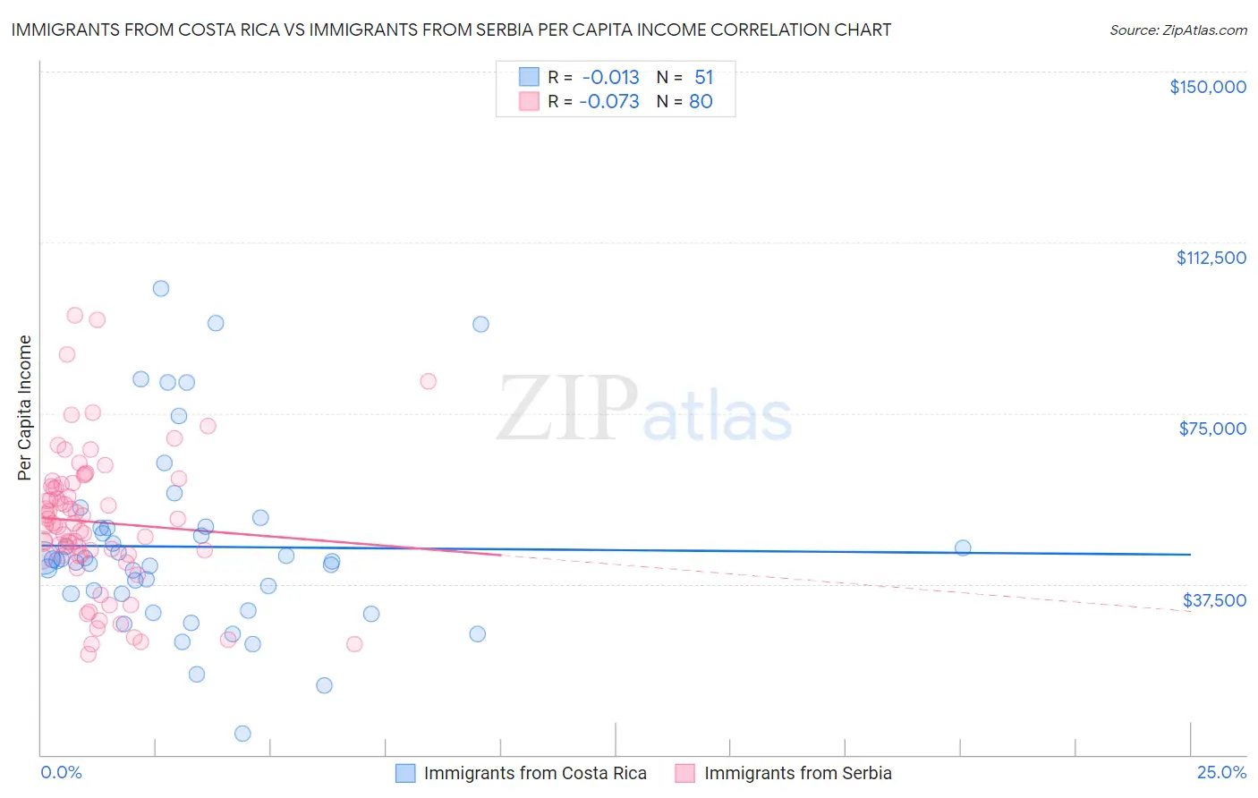 Immigrants from Costa Rica vs Immigrants from Serbia Per Capita Income