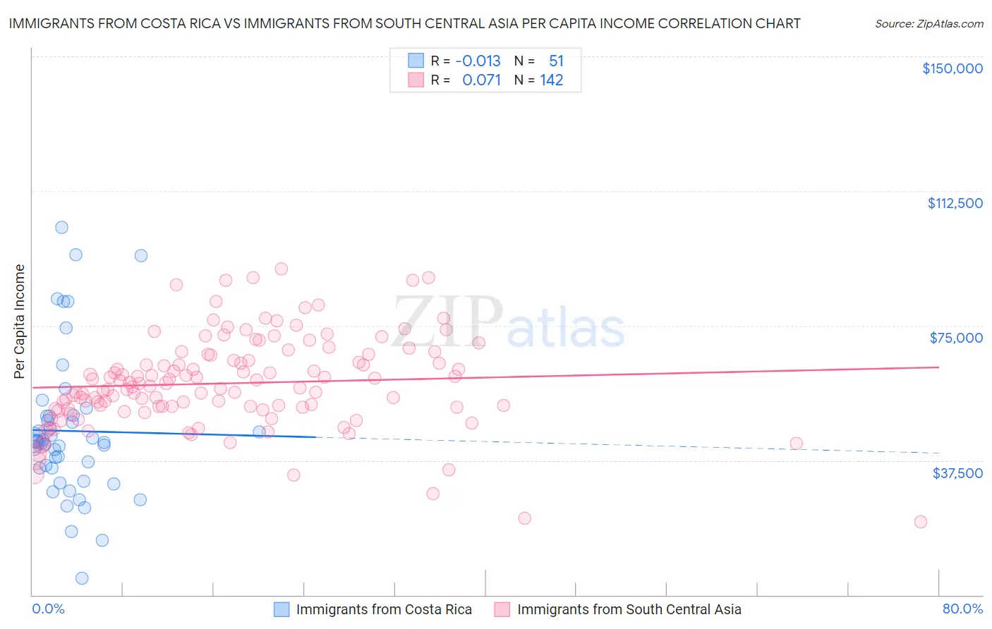 Immigrants from Costa Rica vs Immigrants from South Central Asia Per Capita Income