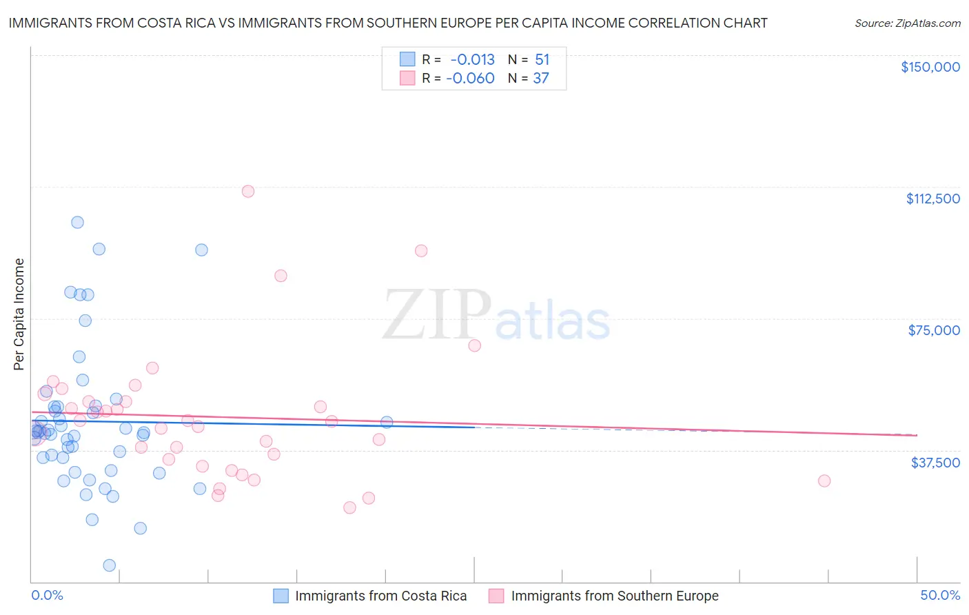 Immigrants from Costa Rica vs Immigrants from Southern Europe Per Capita Income