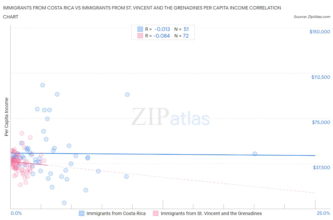 Immigrants from Costa Rica vs Immigrants from St. Vincent and the Grenadines Per Capita Income