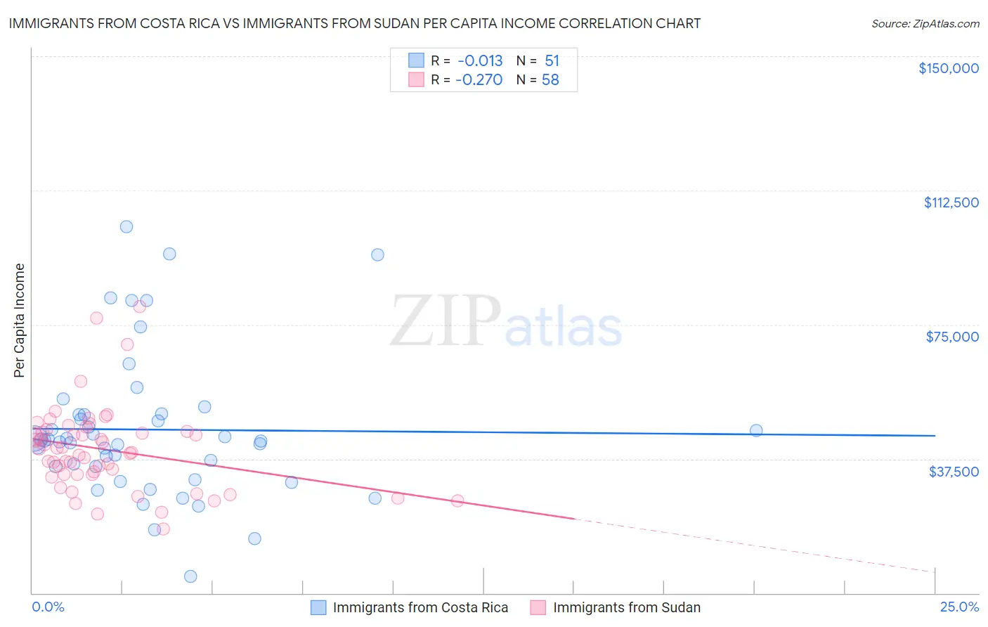 Immigrants from Costa Rica vs Immigrants from Sudan Per Capita Income