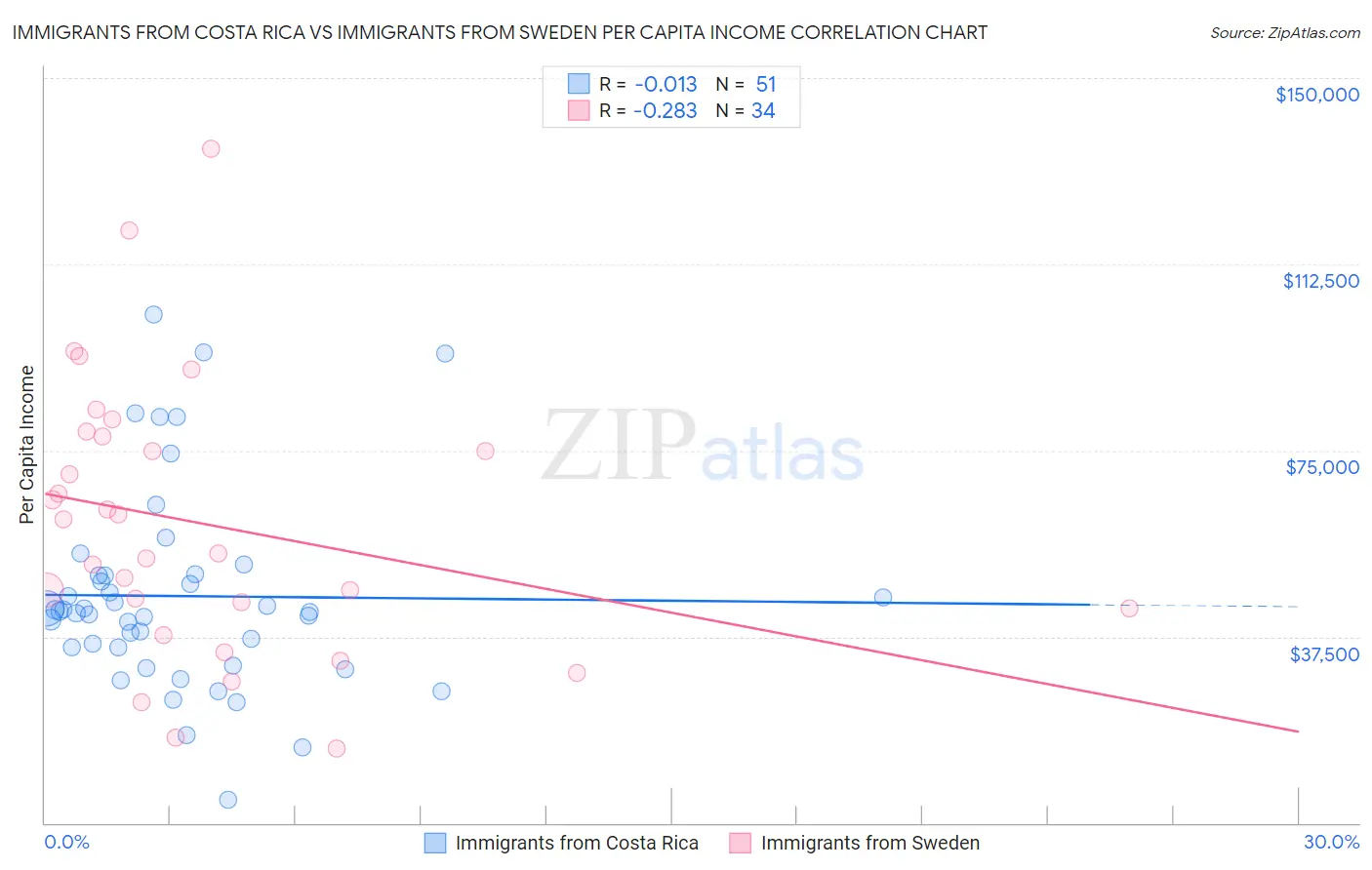 Immigrants from Costa Rica vs Immigrants from Sweden Per Capita Income