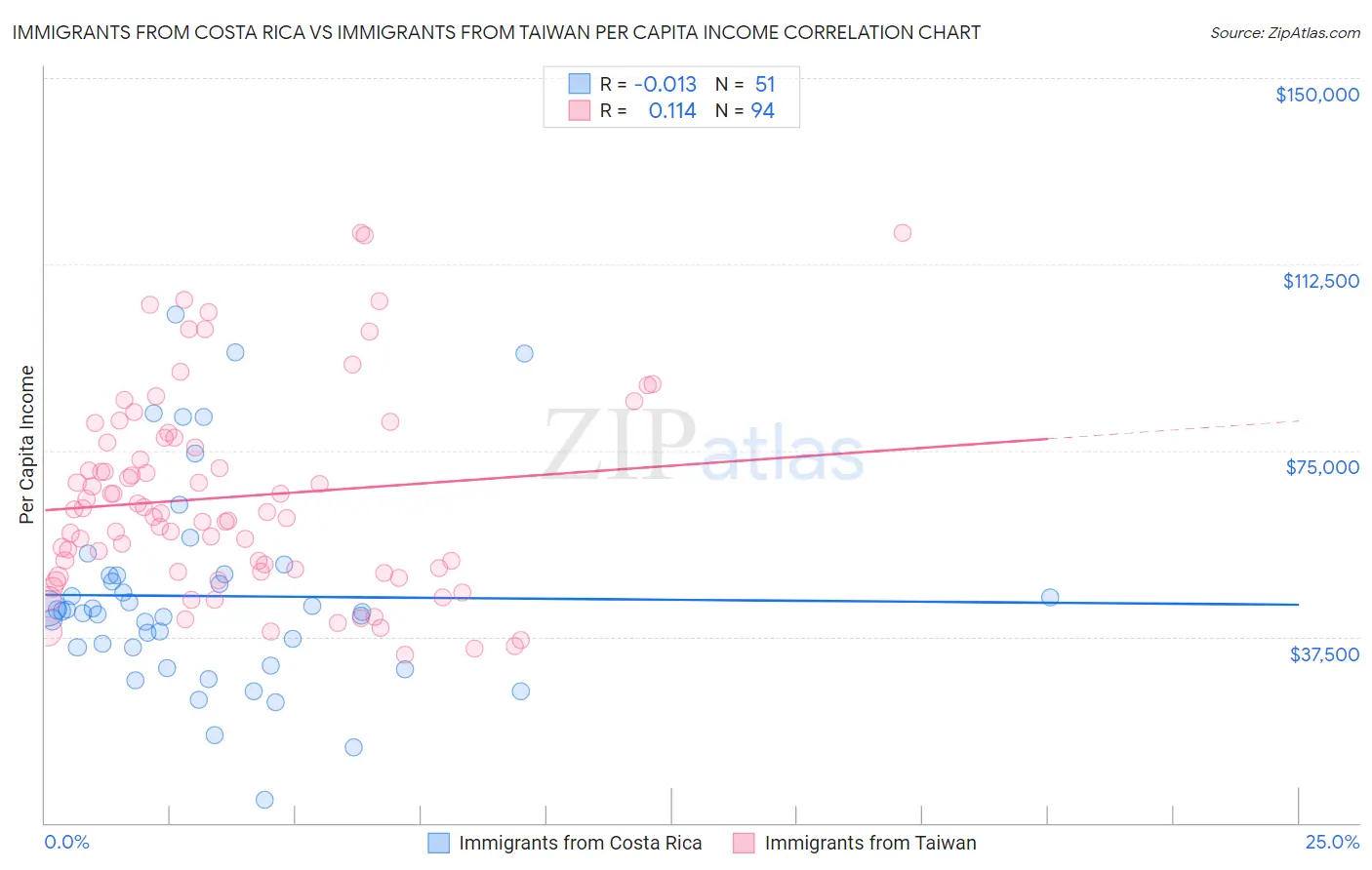 Immigrants from Costa Rica vs Immigrants from Taiwan Per Capita Income