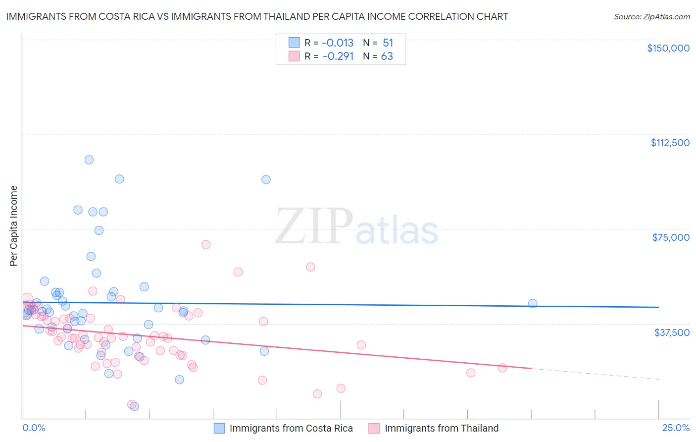Immigrants from Costa Rica vs Immigrants from Thailand Per Capita Income