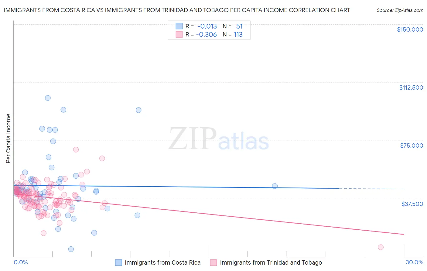 Immigrants from Costa Rica vs Immigrants from Trinidad and Tobago Per Capita Income