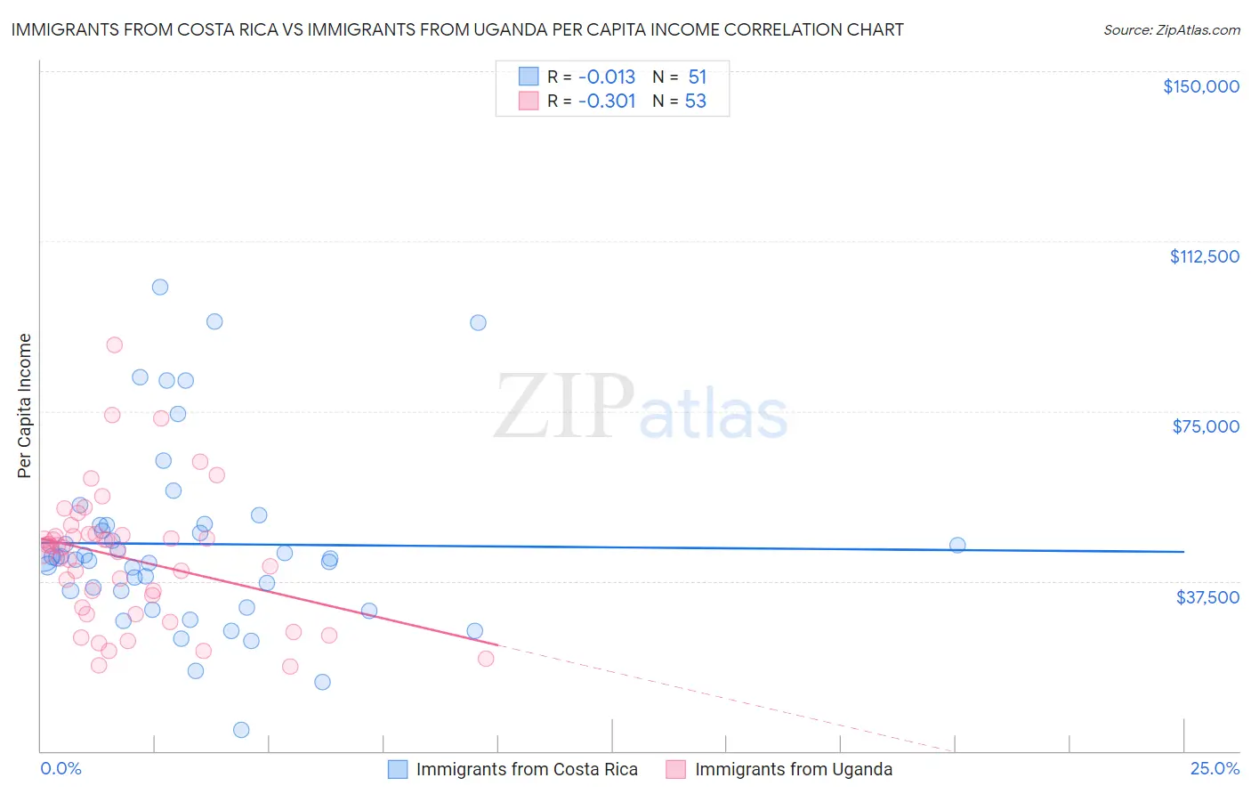 Immigrants from Costa Rica vs Immigrants from Uganda Per Capita Income