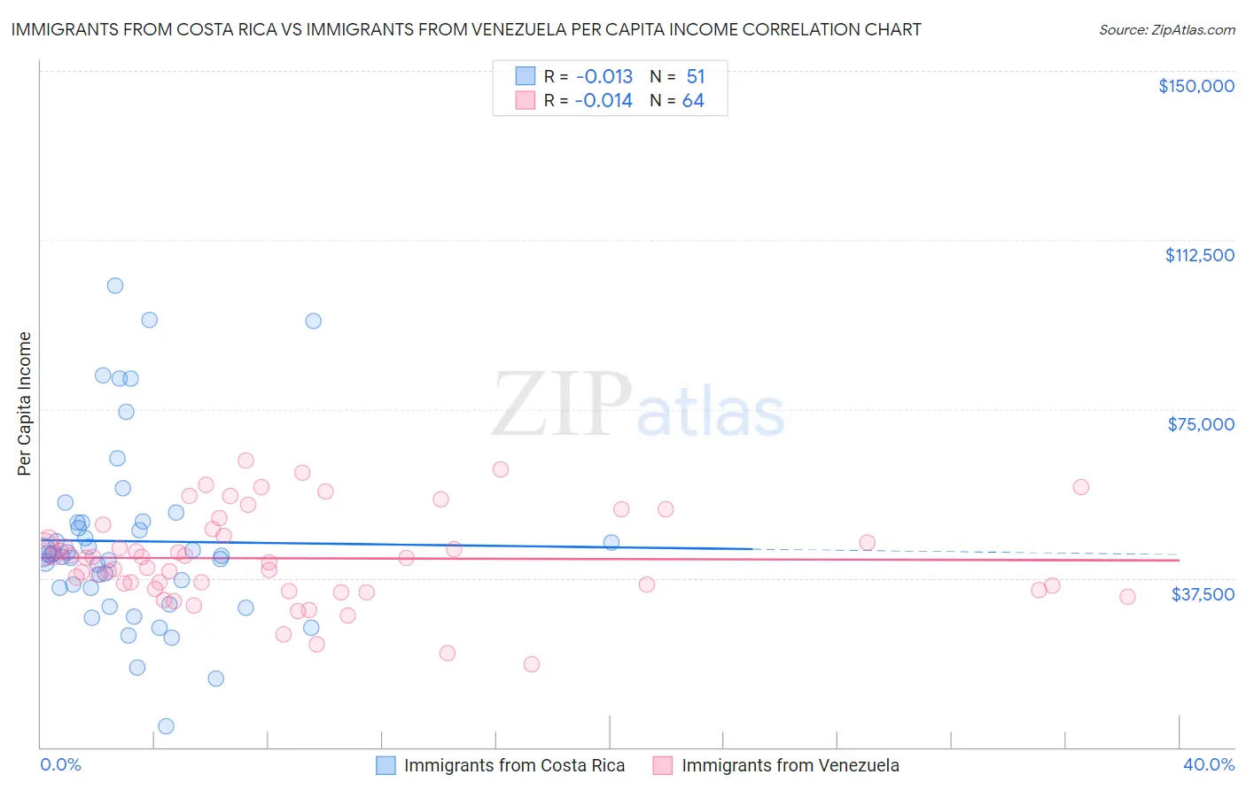 Immigrants from Costa Rica vs Immigrants from Venezuela Per Capita Income