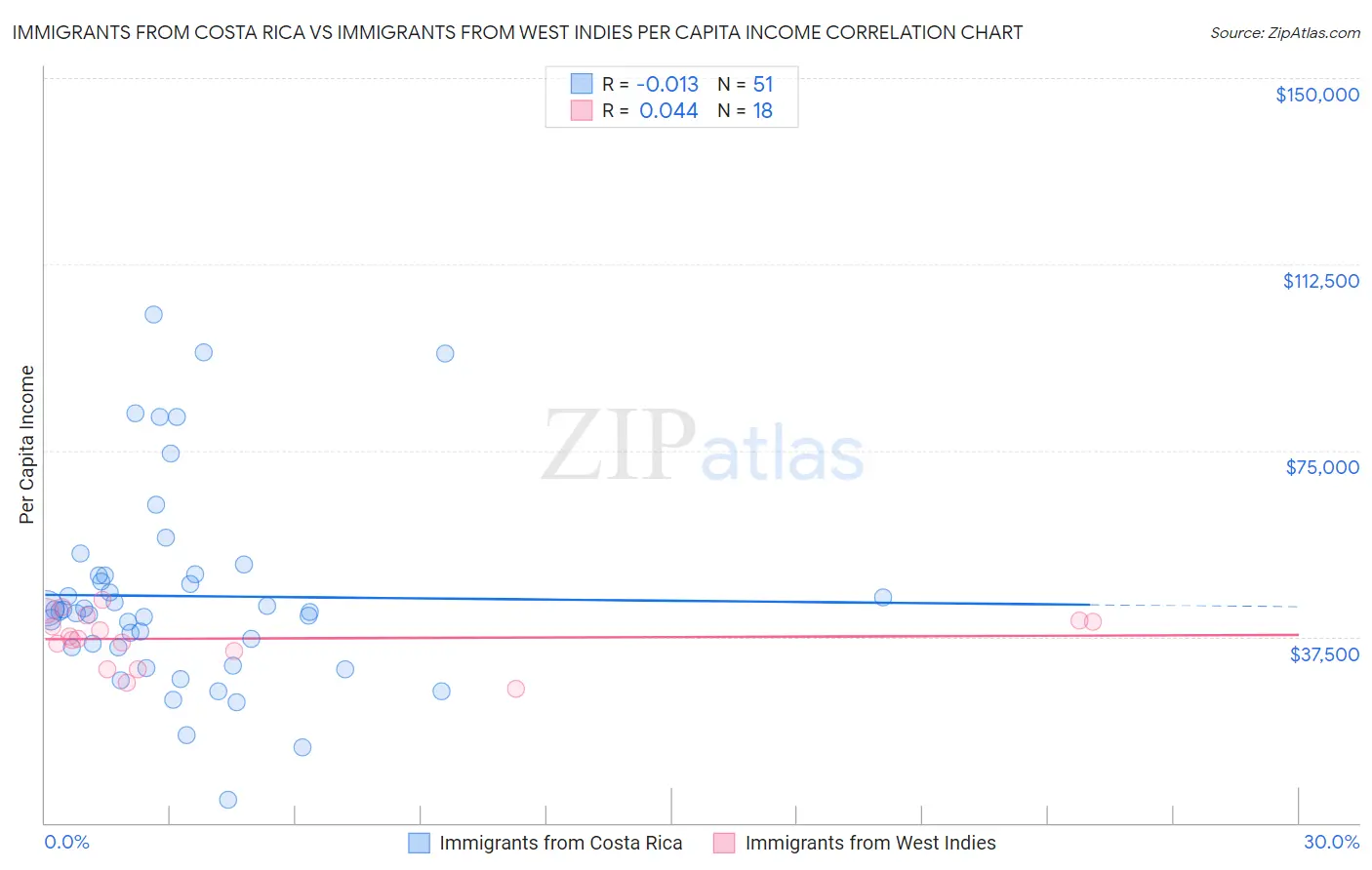 Immigrants from Costa Rica vs Immigrants from West Indies Per Capita Income