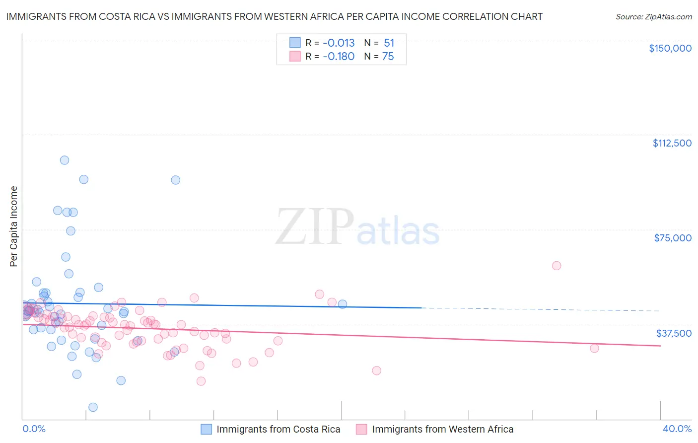 Immigrants from Costa Rica vs Immigrants from Western Africa Per Capita Income