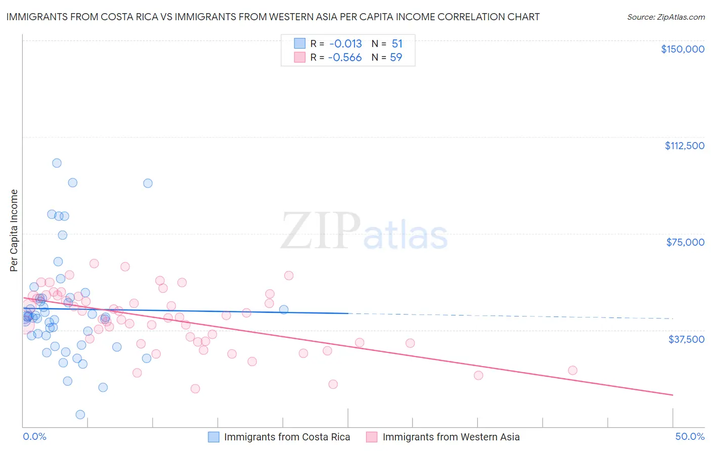 Immigrants from Costa Rica vs Immigrants from Western Asia Per Capita Income