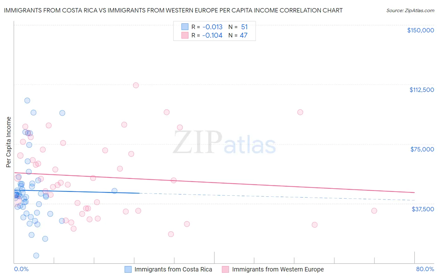 Immigrants from Costa Rica vs Immigrants from Western Europe Per Capita Income