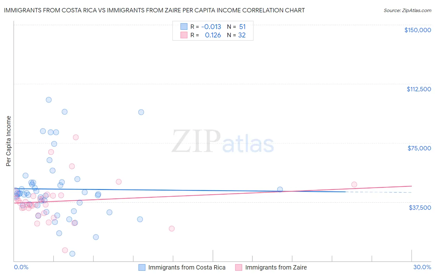 Immigrants from Costa Rica vs Immigrants from Zaire Per Capita Income