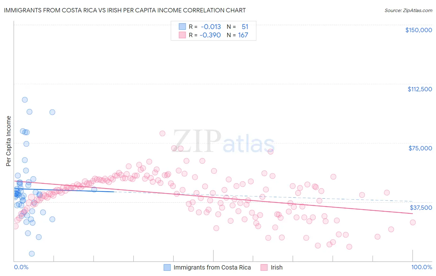 Immigrants from Costa Rica vs Irish Per Capita Income