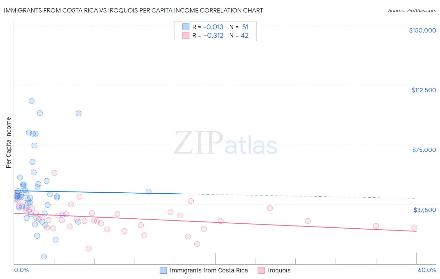 Immigrants from Costa Rica vs Iroquois Per Capita Income
