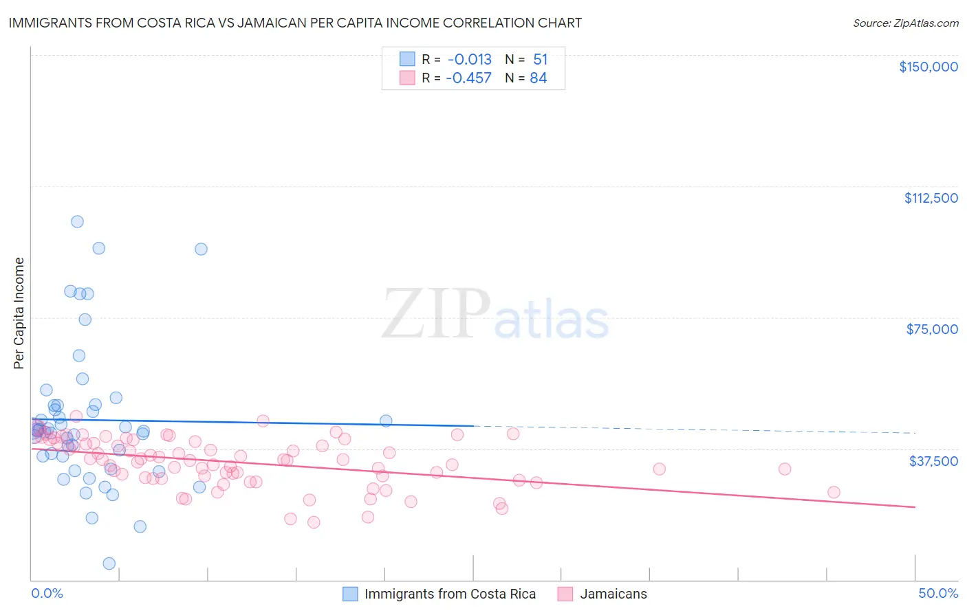 Immigrants from Costa Rica vs Jamaican Per Capita Income