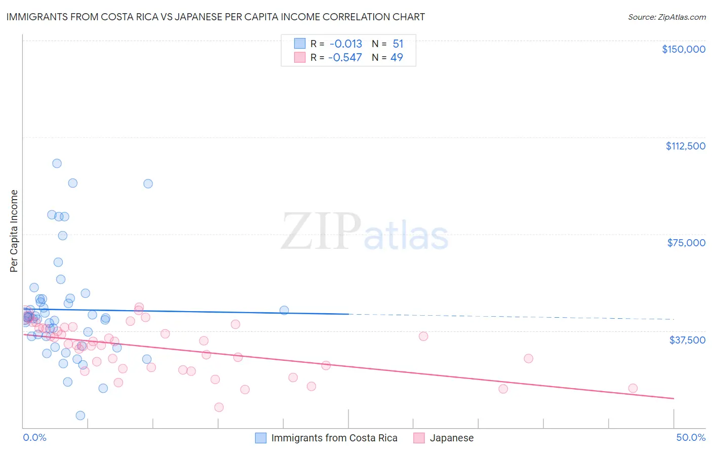 Immigrants from Costa Rica vs Japanese Per Capita Income