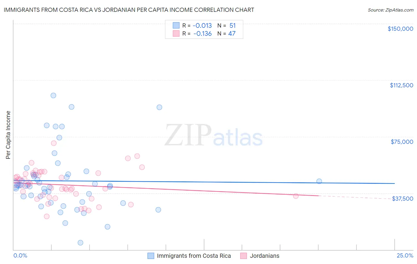 Immigrants from Costa Rica vs Jordanian Per Capita Income