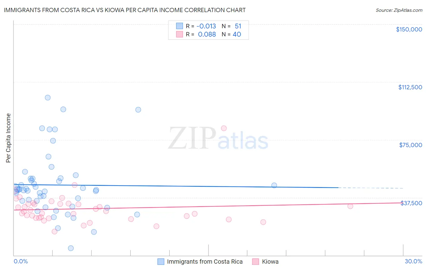 Immigrants from Costa Rica vs Kiowa Per Capita Income