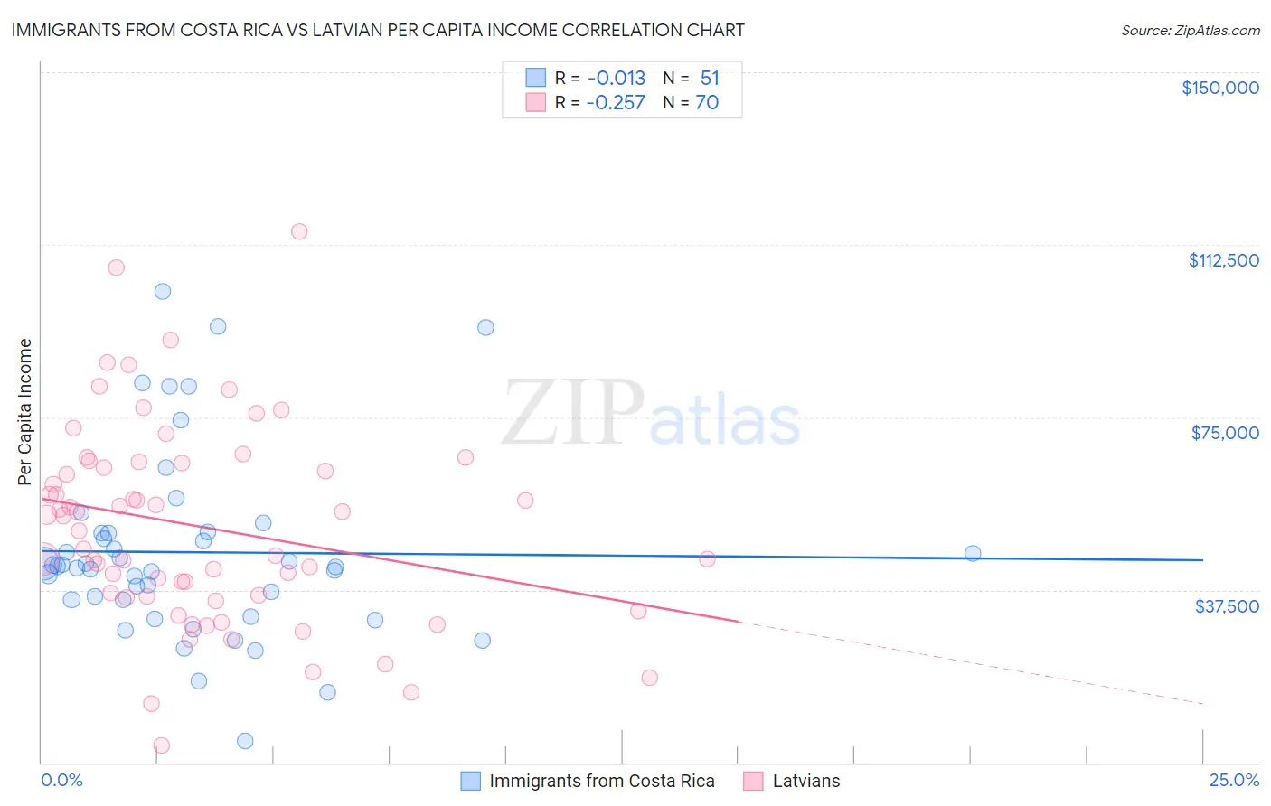 Immigrants from Costa Rica vs Latvian Per Capita Income