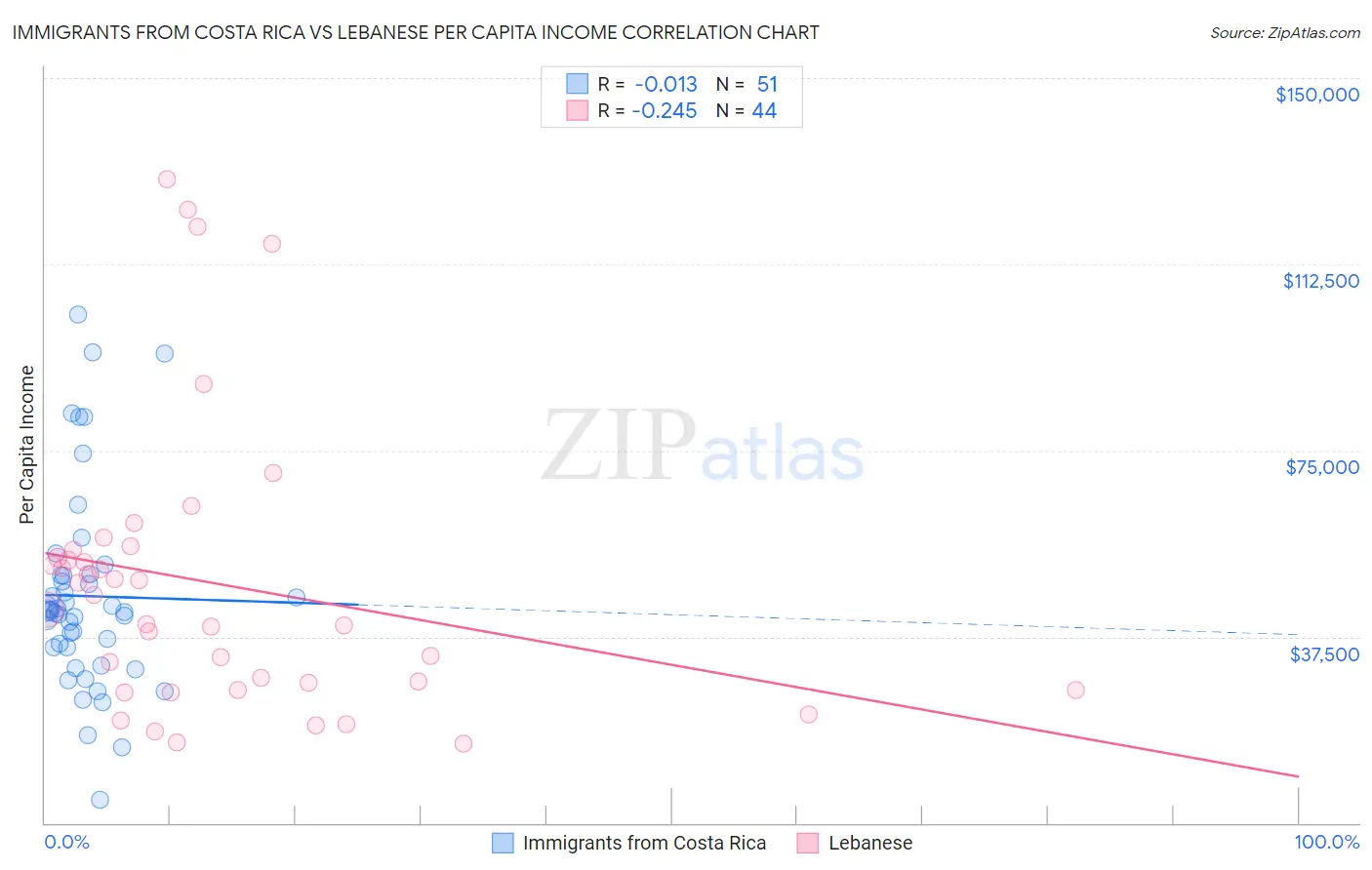 Immigrants from Costa Rica vs Lebanese Per Capita Income