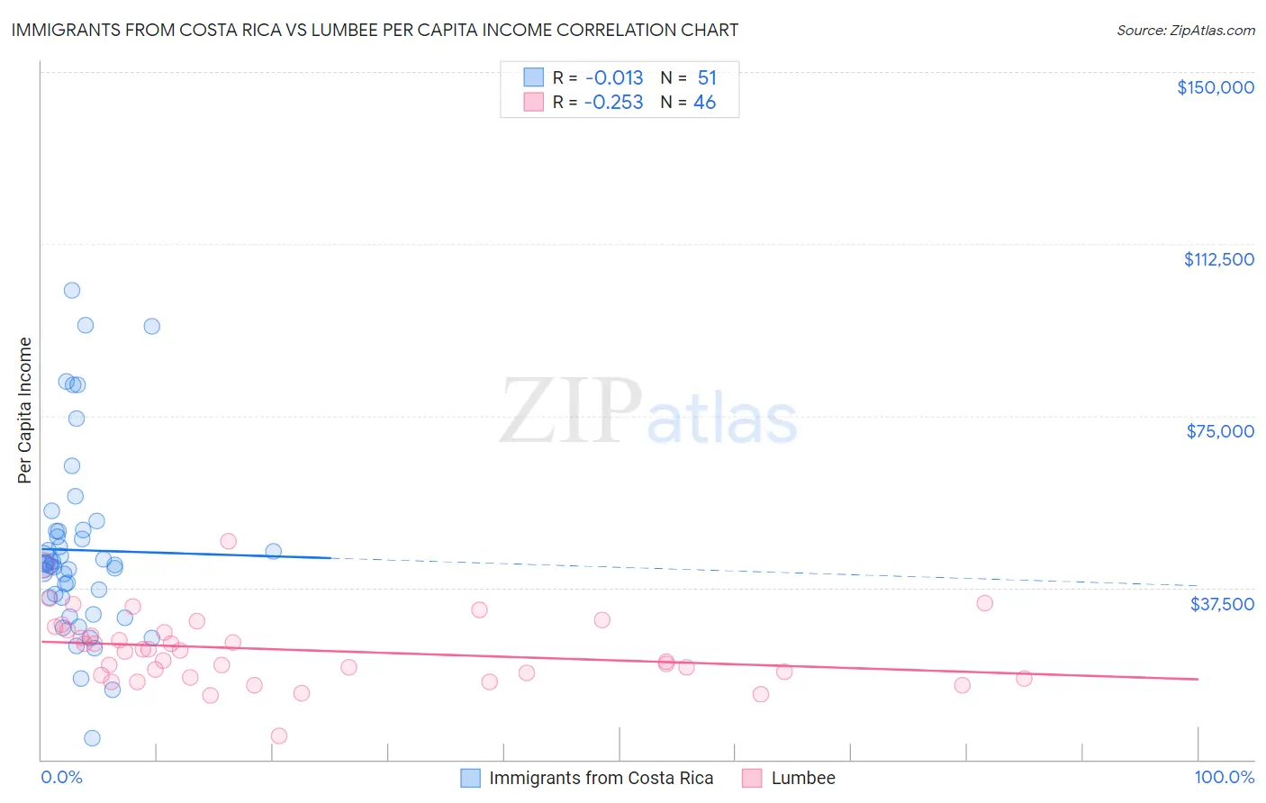 Immigrants from Costa Rica vs Lumbee Per Capita Income