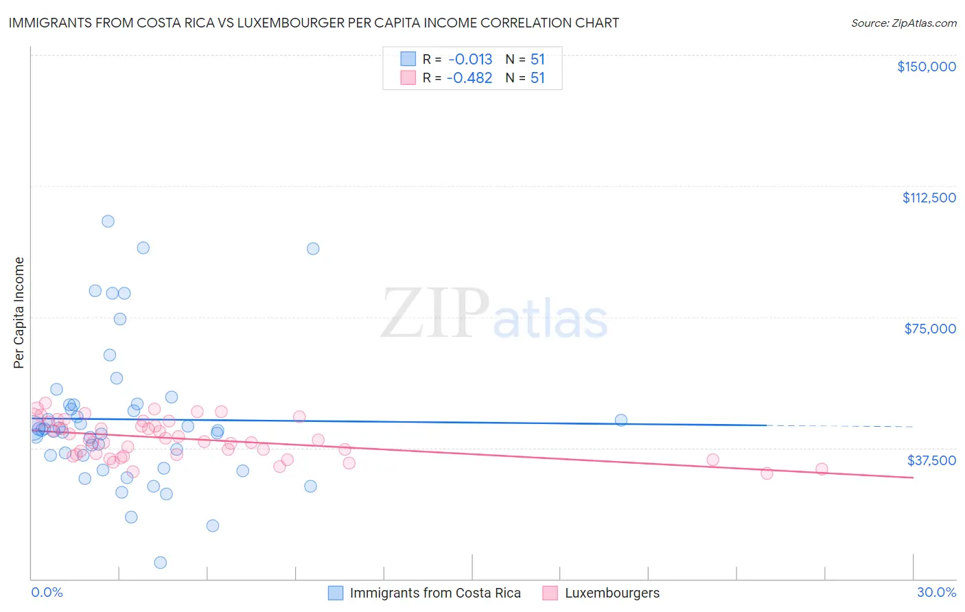 Immigrants from Costa Rica vs Luxembourger Per Capita Income