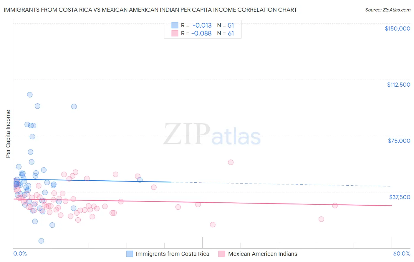 Immigrants from Costa Rica vs Mexican American Indian Per Capita Income