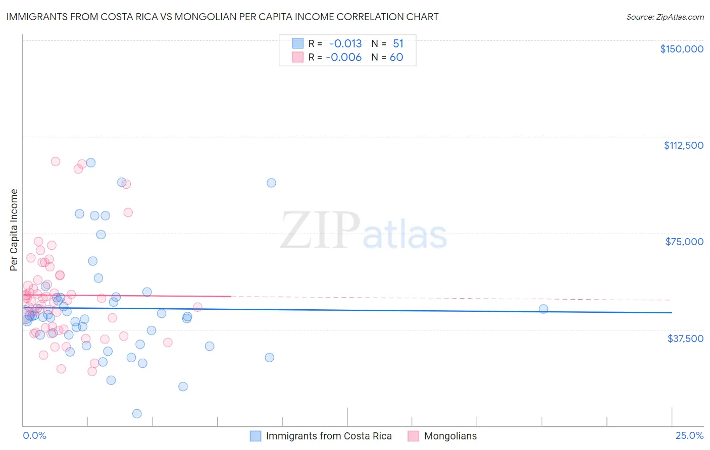 Immigrants from Costa Rica vs Mongolian Per Capita Income