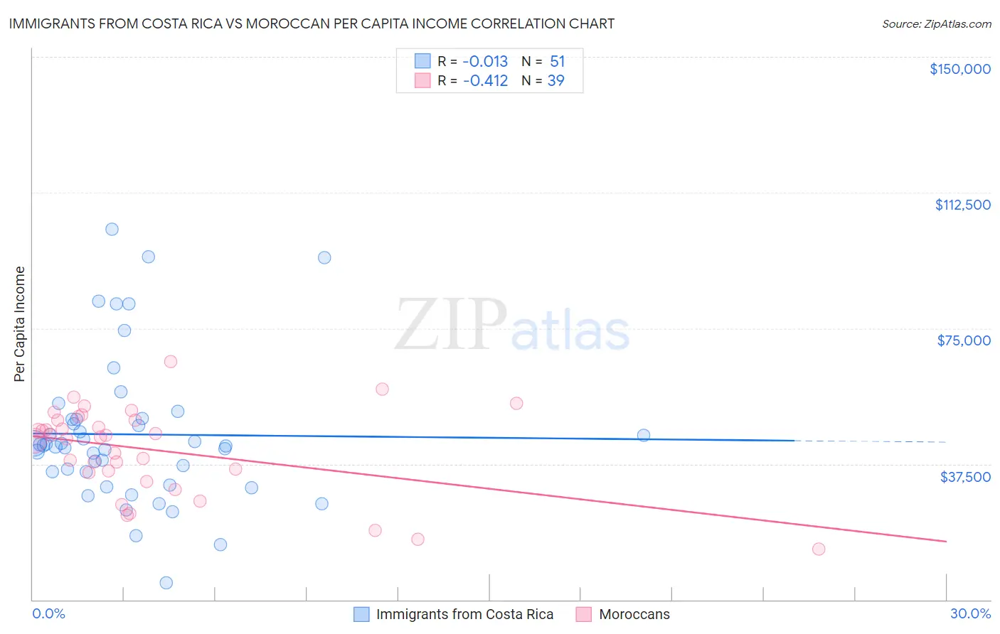 Immigrants from Costa Rica vs Moroccan Per Capita Income