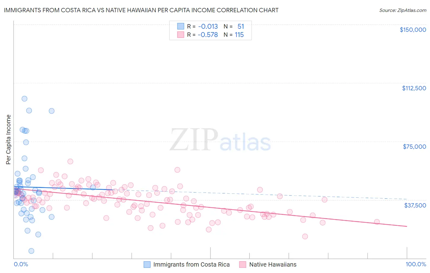 Immigrants from Costa Rica vs Native Hawaiian Per Capita Income