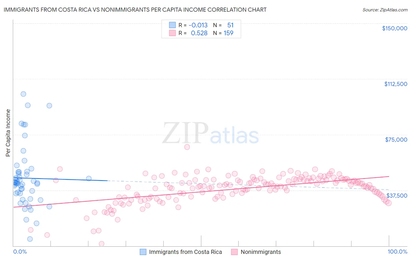 Immigrants from Costa Rica vs Nonimmigrants Per Capita Income