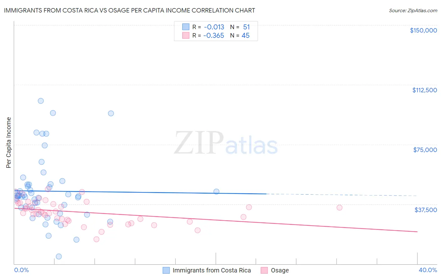 Immigrants from Costa Rica vs Osage Per Capita Income