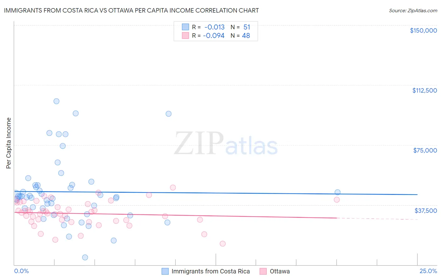 Immigrants from Costa Rica vs Ottawa Per Capita Income