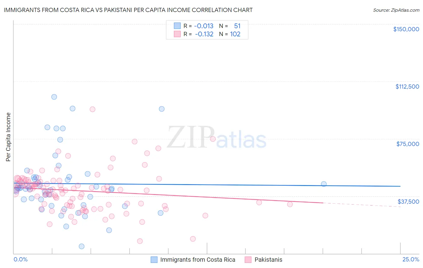 Immigrants from Costa Rica vs Pakistani Per Capita Income