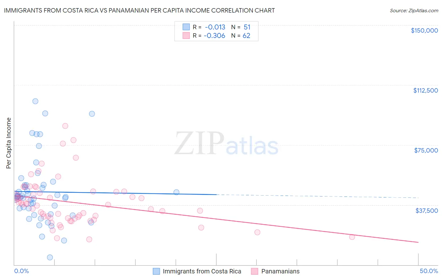 Immigrants from Costa Rica vs Panamanian Per Capita Income