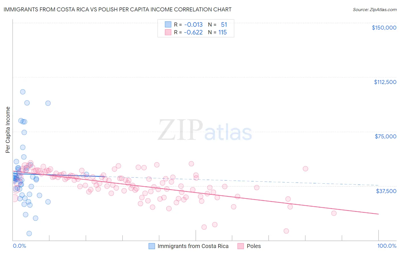Immigrants from Costa Rica vs Polish Per Capita Income