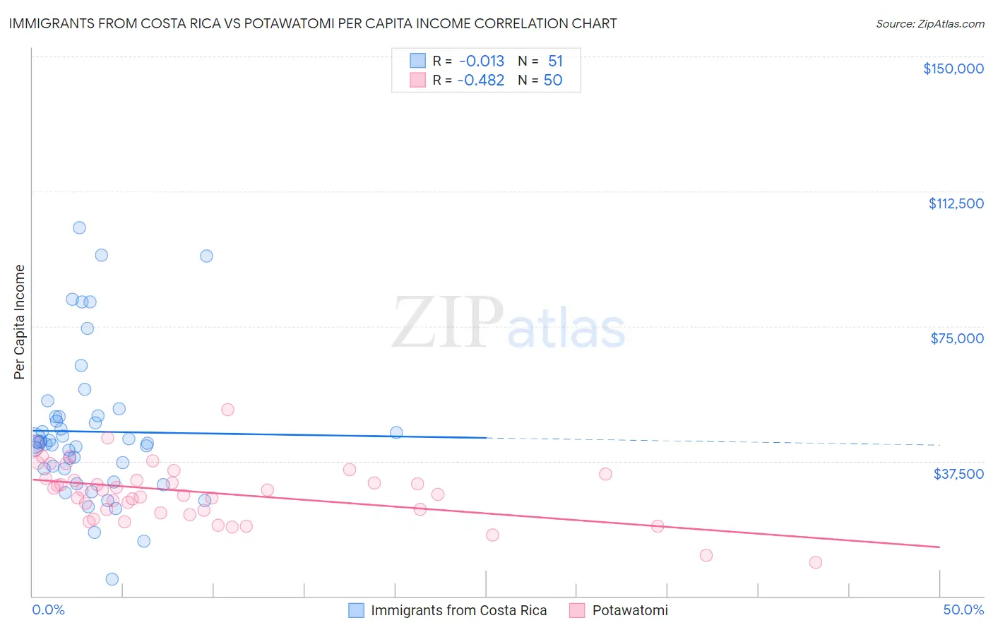 Immigrants from Costa Rica vs Potawatomi Per Capita Income