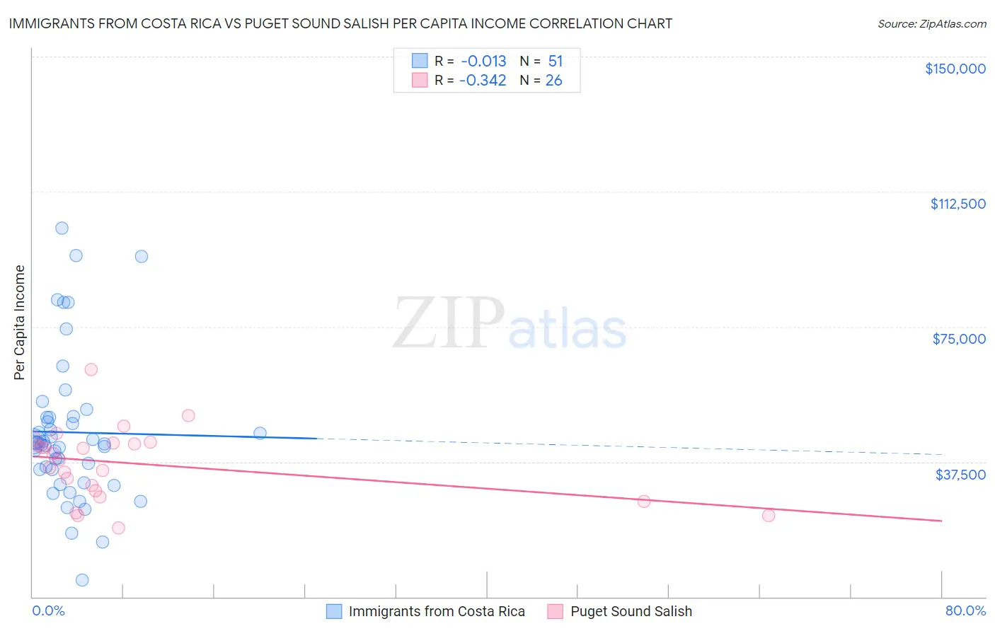 Immigrants from Costa Rica vs Puget Sound Salish Per Capita Income
