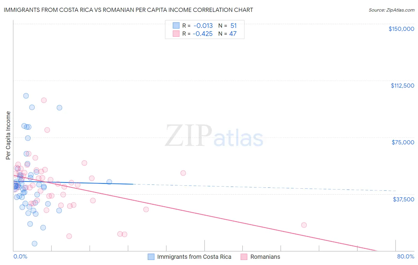 Immigrants from Costa Rica vs Romanian Per Capita Income