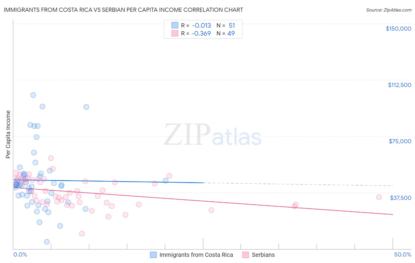 Immigrants from Costa Rica vs Serbian Per Capita Income