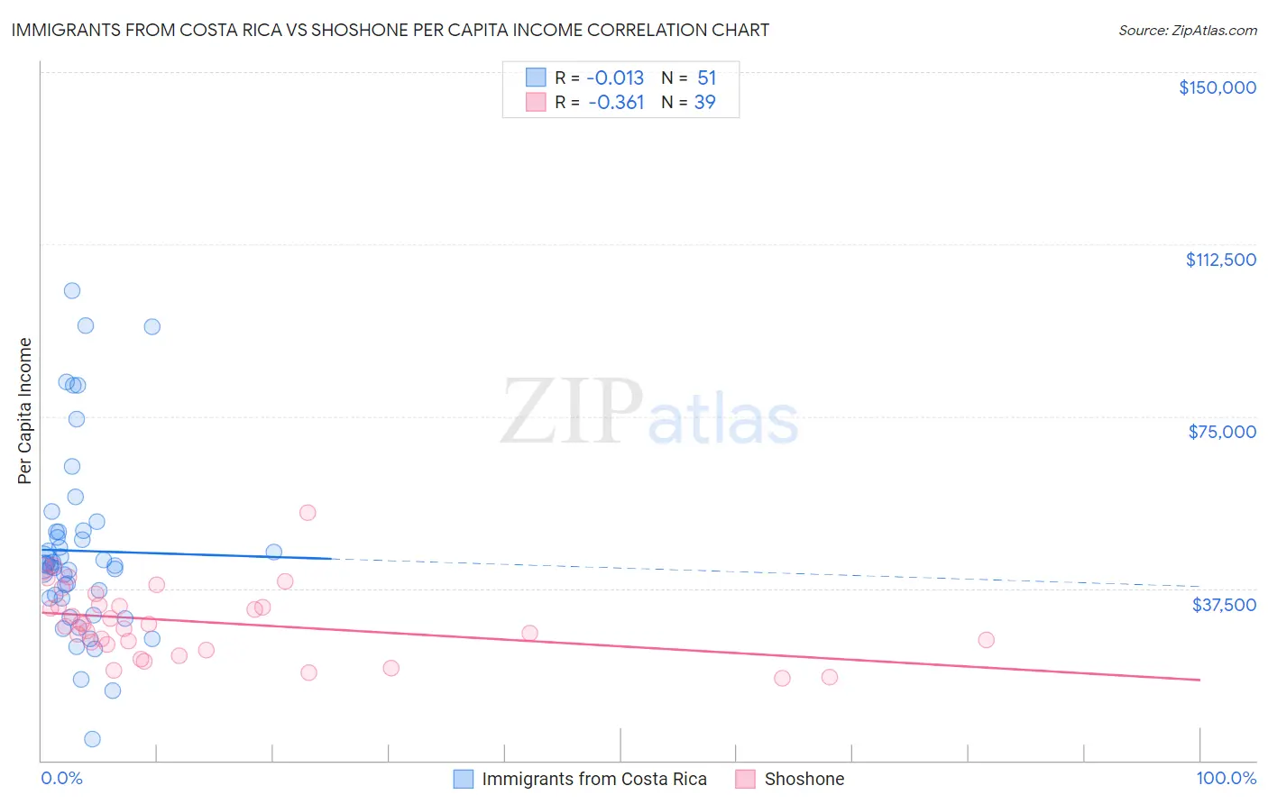 Immigrants from Costa Rica vs Shoshone Per Capita Income