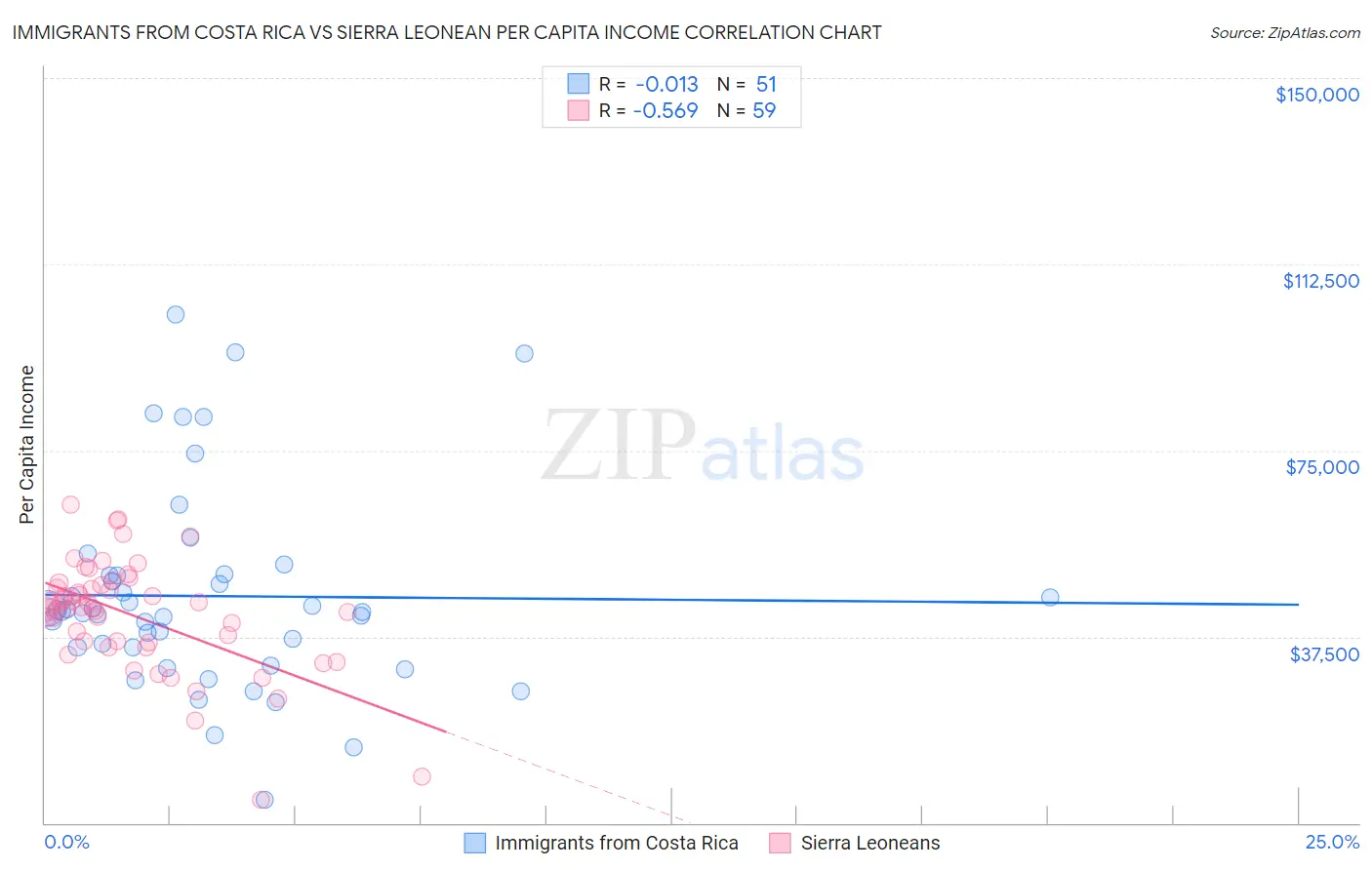 Immigrants from Costa Rica vs Sierra Leonean Per Capita Income